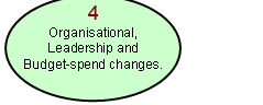 Organisational change